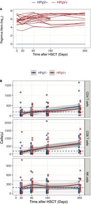 Human pegivirus-1 replication influences NK cell reconstitution after allogeneic haematopoietic stem cell transplantation